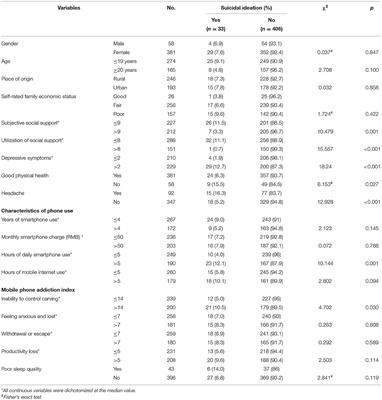 Suicidal Ideation Is Associated With Excessive Smartphone Use Among Chinese College Students